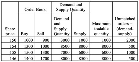 The difference in stock's closing price and opening price