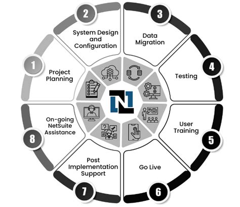 Image result for Using DevOps to Implement a NetSuite