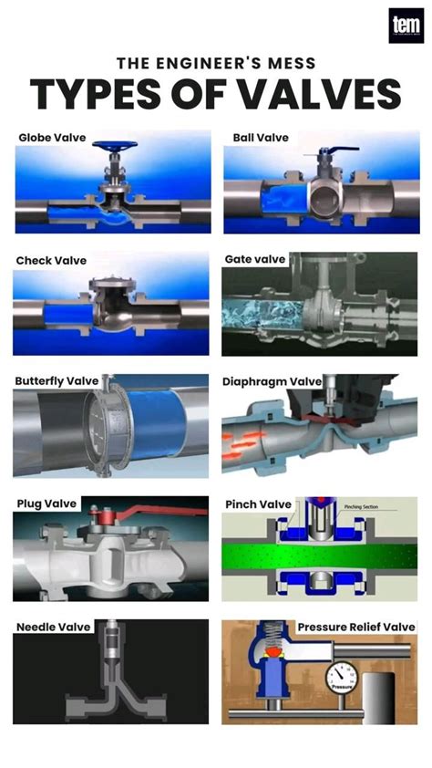 Valve Types and Functions 的图像结果