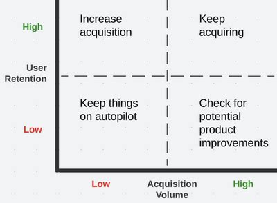 Strategies for growing user retention - Blume
