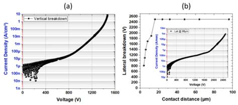 Low Buffer Trapping Effects above 1200 V in Normally off GaN-on-Silicon ...