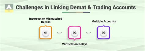 Link Your Demat Account and Trading Account | Share India