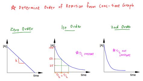 Image result for First Order Reaction Rate Graph