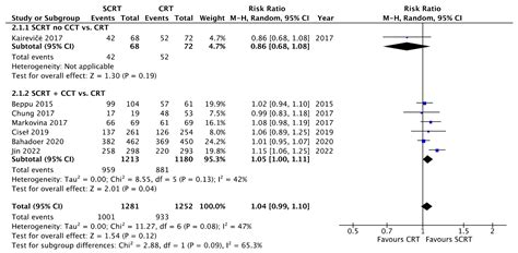 Neoadjuvant Short-Course Radiotherapy Followed by Consolidation ...