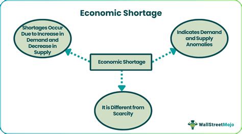 Economic Shortage - Definition, Causes, Graph, Example