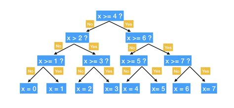 Image result for Decision Tree Regression in Machine Learning