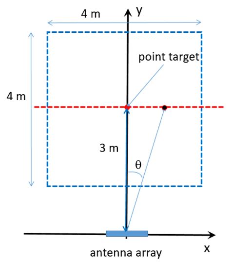 A Double Fourier-Transform Imaging Algorithm for a 24 GHz FMCW Short ...
