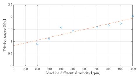 Axial-Flux Permanent-Magnet Dual-Rotor Generator for a Counter-Rotating ...