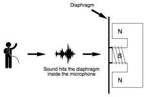 Image result for How Does a Dynamic Micropohone Work