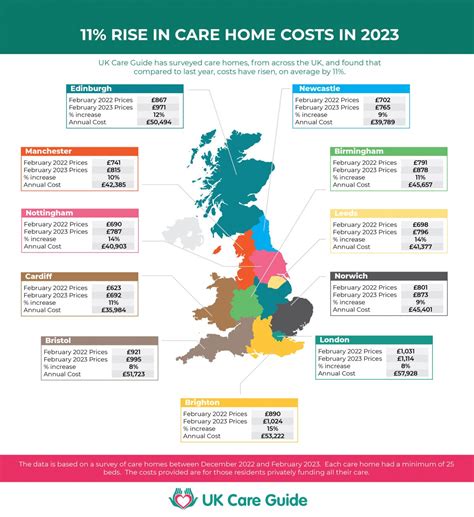 STATISTICS ON RISE IN CARE HOME COSTS IN 2023