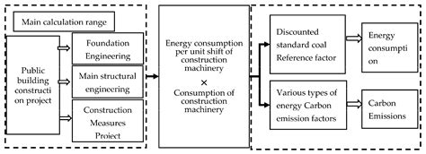 Calculation of Energy Consumption and Carbon Emissions in the ...