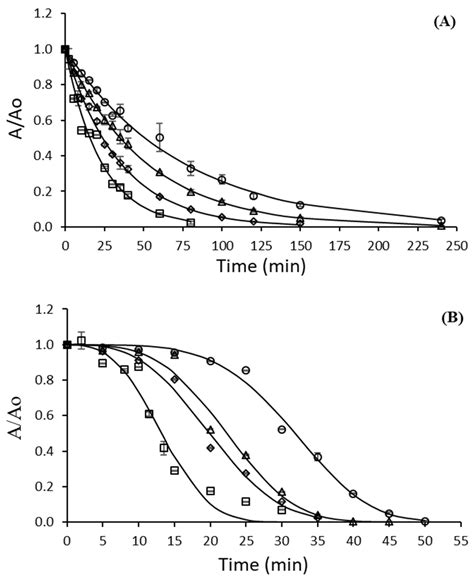 Kinetic Modeling, Thermodynamic Approach and Molecular Dynamics ...