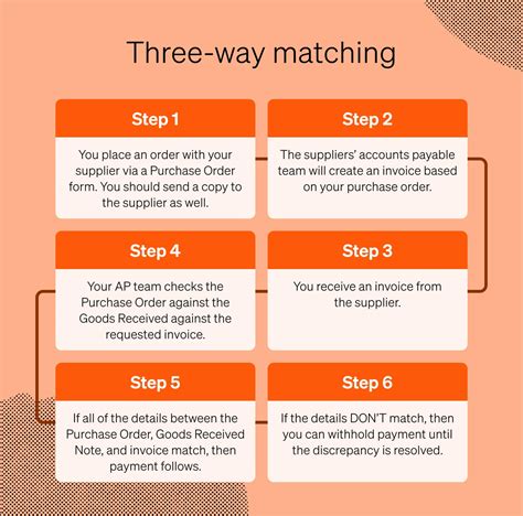 Image result for 3-Way Matching Process