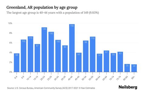 Greenland, AR Population by Age - 2023 Greenland, AR Age Demographics | Neilsberg