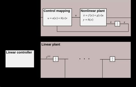 Image result for Feedback Linearization Lecture Notes