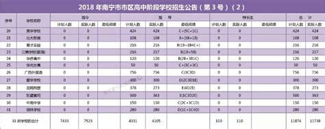 2018年南宁中考分数线查询_中考信息网