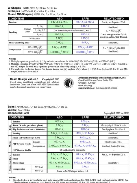 Image result for AISC Blue Book