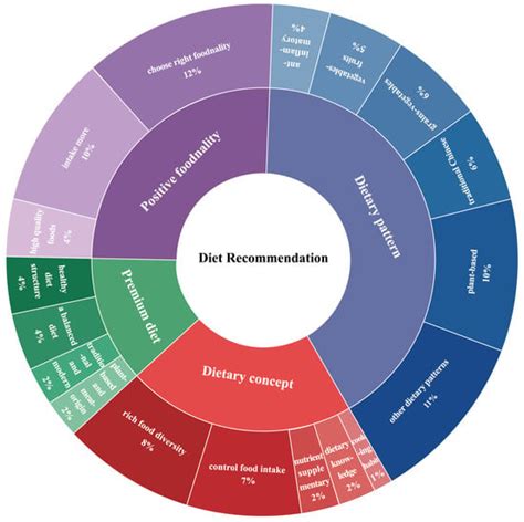 Uncovering a New Concept of Foodnality in Diet Recommendations for ...
