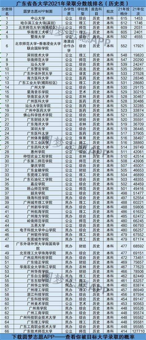 2021广东省内及全国大学录取分数线汇总-高考100