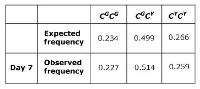 Image result for Observed Genotype Frequency Formula