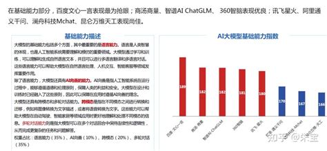 2023年AI大模型技术能力评估报告 大模型选型评价体系 大模型落地能力谁家强？ - 知乎