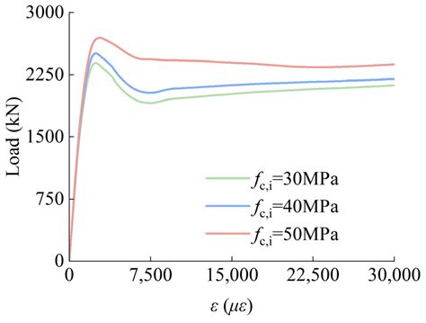 Axial Compressive Behavior of Outer Square Inner Circular Spontaneous ...