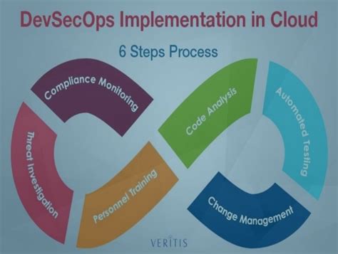Image result for Devsecops Practices