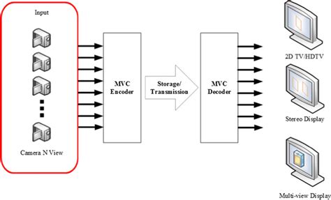 Image result for Multiview Video Coding