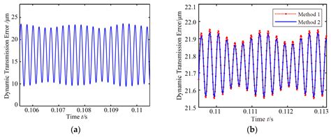 Study on the Parameter Influences of Gear Tooth Profile Modification ...