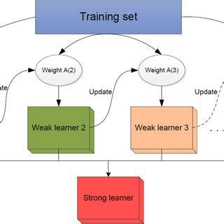 Image result for Gradient Boosting Decision Tree Image