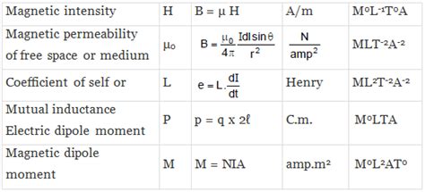 Dimensional Analysis and Formulas - Physics Class 11 - NEET PDF Download
