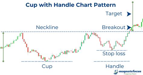 Image result for Cup Shape Chart Pattern