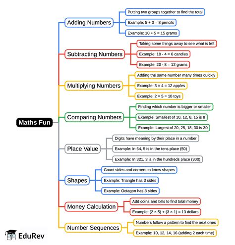 Mind Map: Maths Fun - Class 2 PDF Download