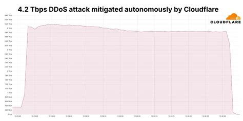 2024 年第三季度 DDoS 威胁趋势报告