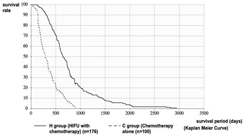 Novel Therapeutic Method for Unresectable Pancreatic Cancer—The Impact ...
