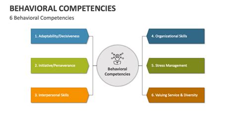 Image result for Behavioral Competency Models