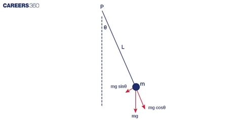 Pre Calculus Pendulum Swing Problems Explained 的图像结果
