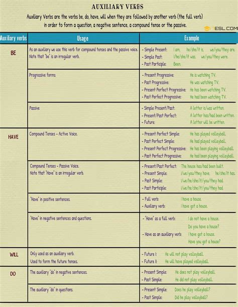 Auxiliary Verbs in English Grammar • 7ESL