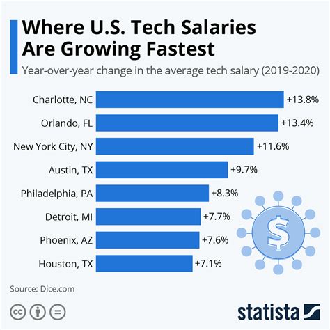 Chart: Where U.S. Tech Salaries Are Growing Fastest | Statista