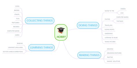 Different Hobbies for Kids Mind Map 的图像结果