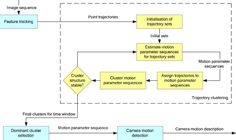 Image result for Motion Detection Algorithm
