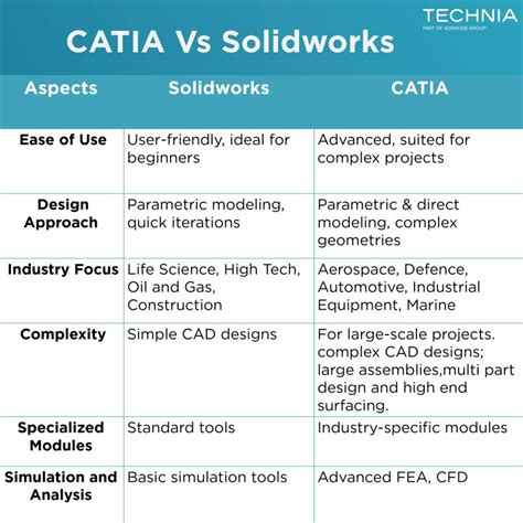 Image result for CATIA Vs SolidWorks