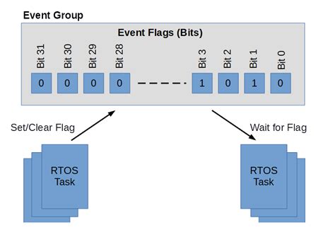 Image result for Inter Task Communication