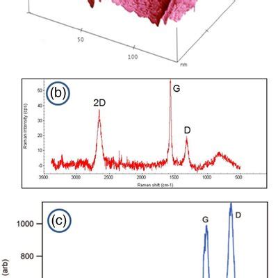 Image result for AFM Graphite Layers