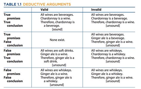 Deductive Valid Argument Example 的图像结果