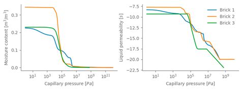 Optimising Convolutional Neural Networks to Predict the Hygrothermal ...