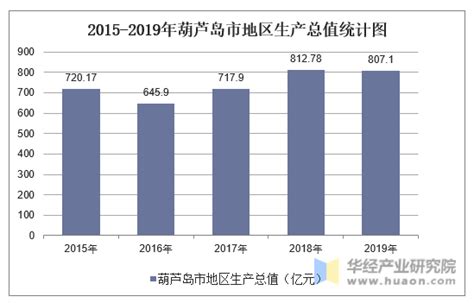 2015-2019年葫芦岛市地区生产总值、产业结构及人均GDP统计_地区宏观数据频道-华经情报网