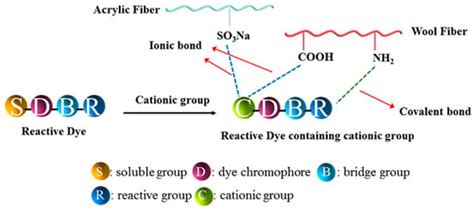 A Feasible Method Applied to One-Bath Process of Wool/Acrylic Blended ...