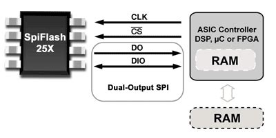 Dual-output SPI doubles clock rate in serial flash family - EE Times