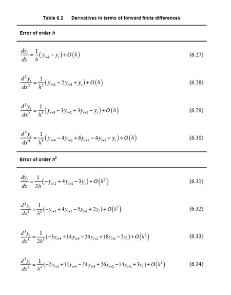Image result for Finite Difference Python